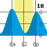 Long Hill tide chart for Monday, January 10, 2022