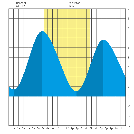 Long Hill tide chart for Tuesday, January 11, 2022
