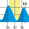 Long Hill tide chart for Tuesday, January 11, 2022