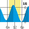 Long Hill tide chart for Sunday, January 16, 2022
