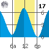 Long Hill tide chart for Monday, January 17, 2022
