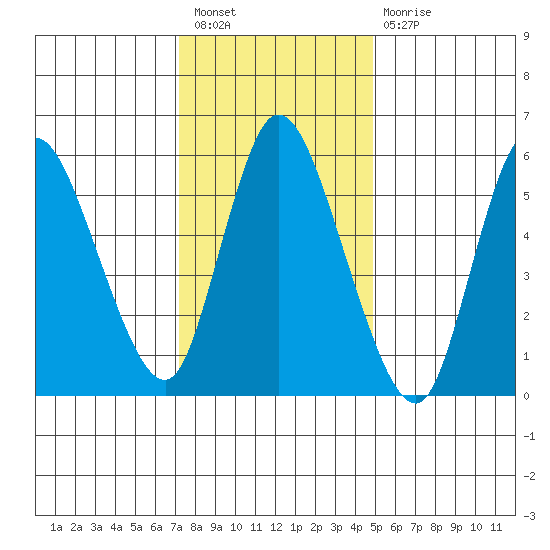 Long Hill tide chart for Tuesday, January 18, 2022