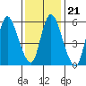 Long Hill tide chart for Friday, January 21, 2022