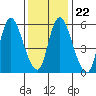 Long Hill tide chart for Saturday, January 22, 2022