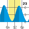 Long Hill tide chart for Sunday, January 23, 2022