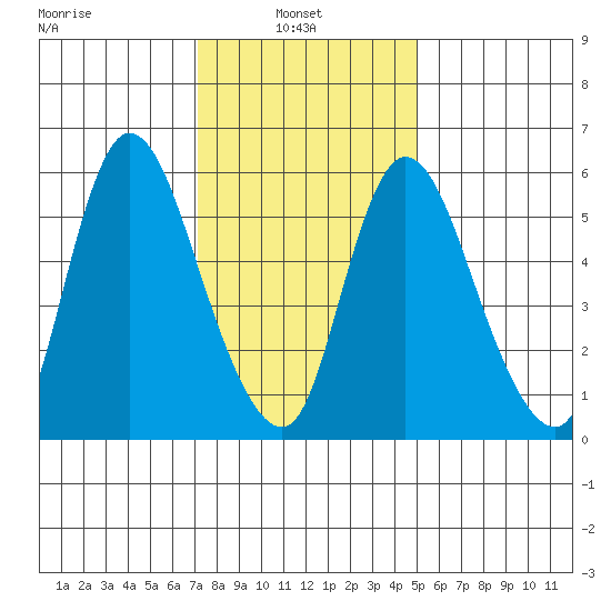 Long Hill tide chart for Monday, January 24, 2022