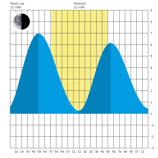Long Hill tide chart for Tuesday, January 25, 2022