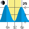Long Hill tide chart for Tuesday, January 25, 2022