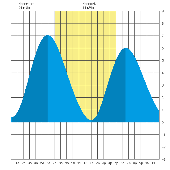 Long Hill tide chart for Wednesday, January 26, 2022