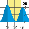 Long Hill tide chart for Wednesday, January 26, 2022