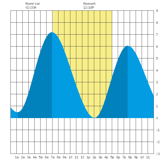 Long Hill tide chart for Thursday, January 27, 2022