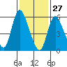 Long Hill tide chart for Thursday, January 27, 2022