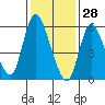 Long Hill tide chart for Friday, January 28, 2022