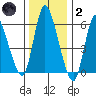 Long Hill tide chart for Sunday, January 2, 2022