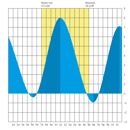 Long Hill tide chart for Monday, January 31, 2022