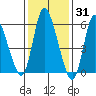 Long Hill tide chart for Monday, January 31, 2022