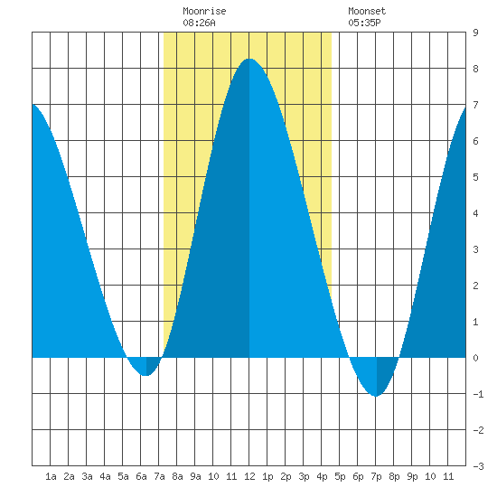 Long Hill tide chart for Monday, January 3, 2022