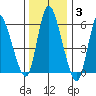 Long Hill tide chart for Monday, January 3, 2022