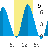 Long Hill tide chart for Wednesday, January 5, 2022