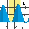 Long Hill tide chart for Thursday, January 6, 2022