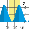 Long Hill tide chart for Friday, January 7, 2022
