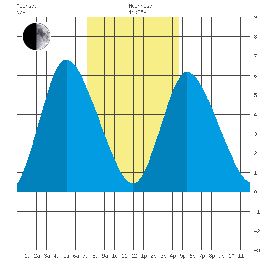 Long Hill tide chart for Sunday, January 9, 2022