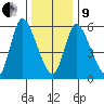Long Hill tide chart for Sunday, January 9, 2022