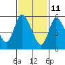 Long Hill tide chart for Friday, February 11, 2022