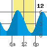 Long Hill tide chart for Saturday, February 12, 2022