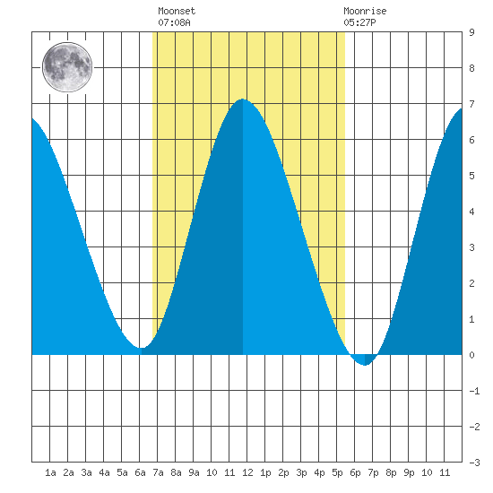 Long Hill tide chart for Wednesday, February 16, 2022
