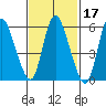 Long Hill tide chart for Thursday, February 17, 2022
