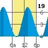 Long Hill tide chart for Saturday, February 19, 2022