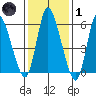 Long Hill tide chart for Tuesday, February 1, 2022