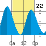 Long Hill tide chart for Tuesday, February 22, 2022