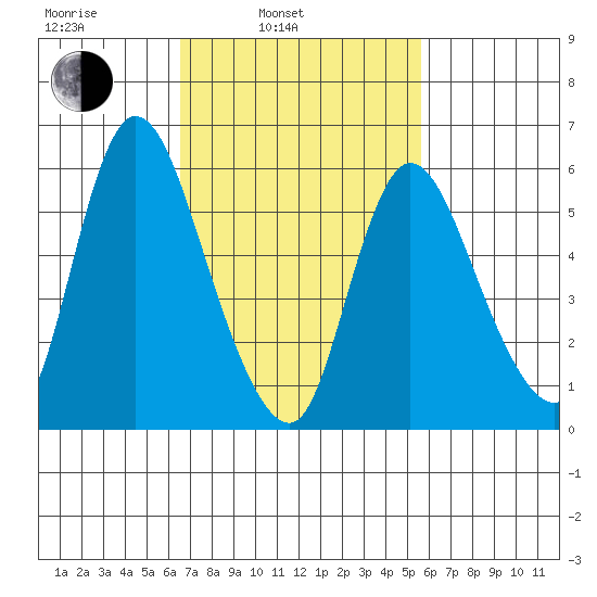 Long Hill tide chart for Wednesday, February 23, 2022