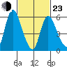 Long Hill tide chart for Wednesday, February 23, 2022