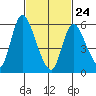Long Hill tide chart for Thursday, February 24, 2022