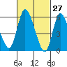 Long Hill tide chart for Sunday, February 27, 2022