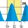 Long Hill tide chart for Monday, February 28, 2022