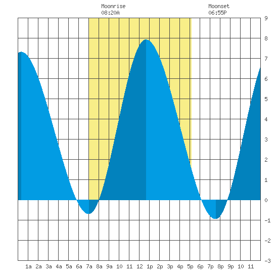 Long Hill tide chart for Wednesday, February 2, 2022