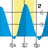 Long Hill tide chart for Wednesday, February 2, 2022