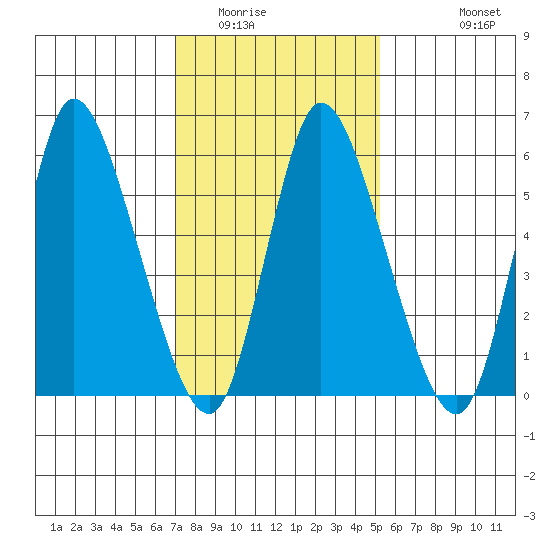 Long Hill tide chart for Friday, February 4, 2022
