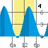 Long Hill tide chart for Friday, February 4, 2022