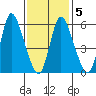 Long Hill tide chart for Saturday, February 5, 2022