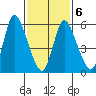 Long Hill tide chart for Sunday, February 6, 2022