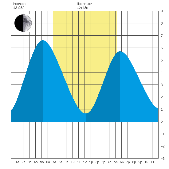 Long Hill tide chart for Tuesday, February 8, 2022