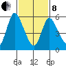 Long Hill tide chart for Tuesday, February 8, 2022