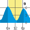 Long Hill tide chart for Wednesday, February 9, 2022