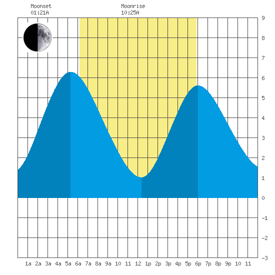 Long Hill tide chart for Thursday, March 10, 2022