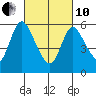 Long Hill tide chart for Thursday, March 10, 2022